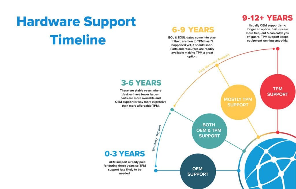 Hardware support timeline showing OEM support from 0-3 years, both OEM & TPM support from 3-6 years, mostly TPM support from 6-9 years and TPM support from 9-12 years and beyond