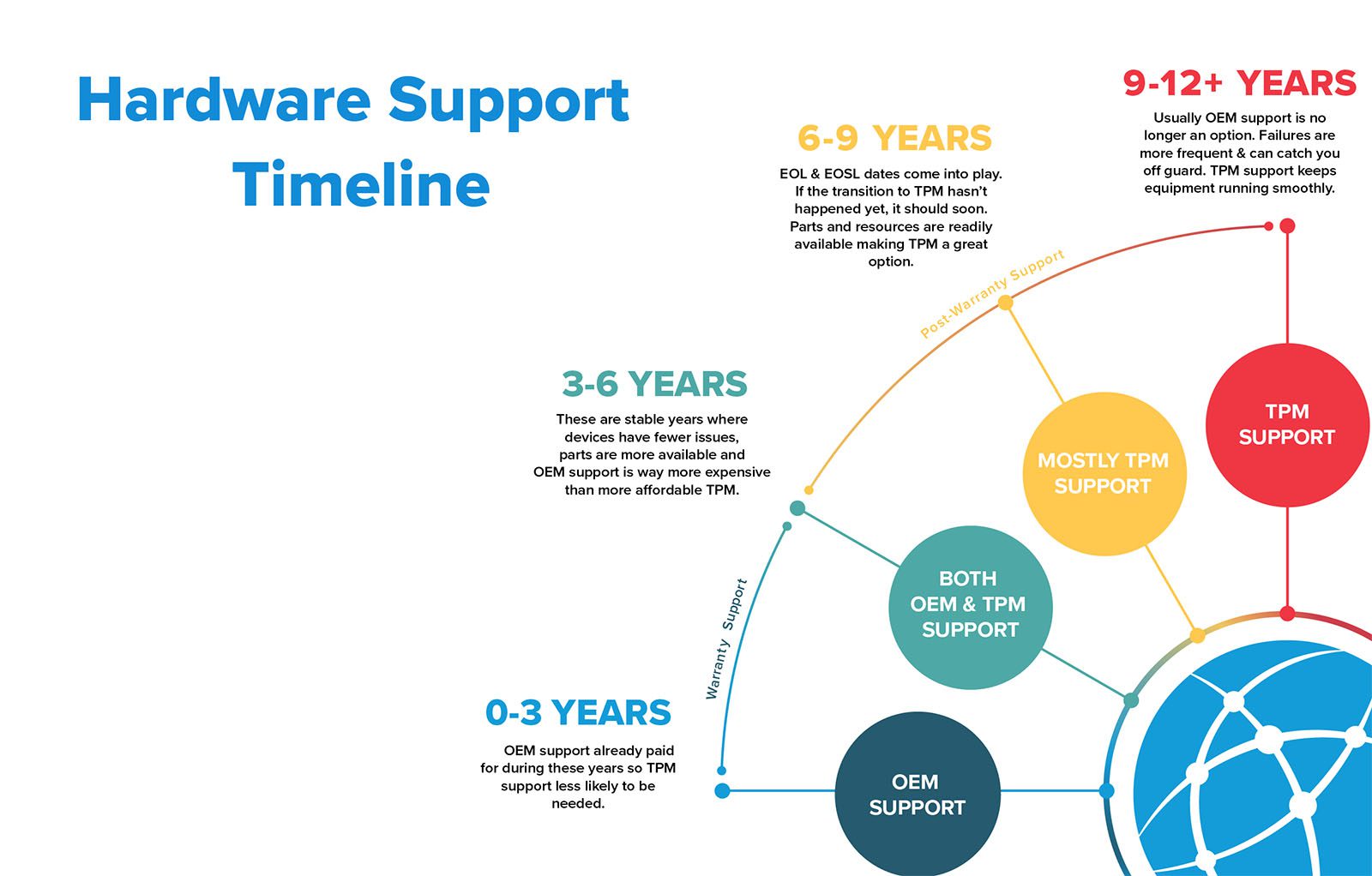 Hardware support timeline showing OEM support from 0-3 years, both OEM & TPM support from 3-6 years, mostly TPM support from 6-9 years and TPM support from 9-12 years and beyond