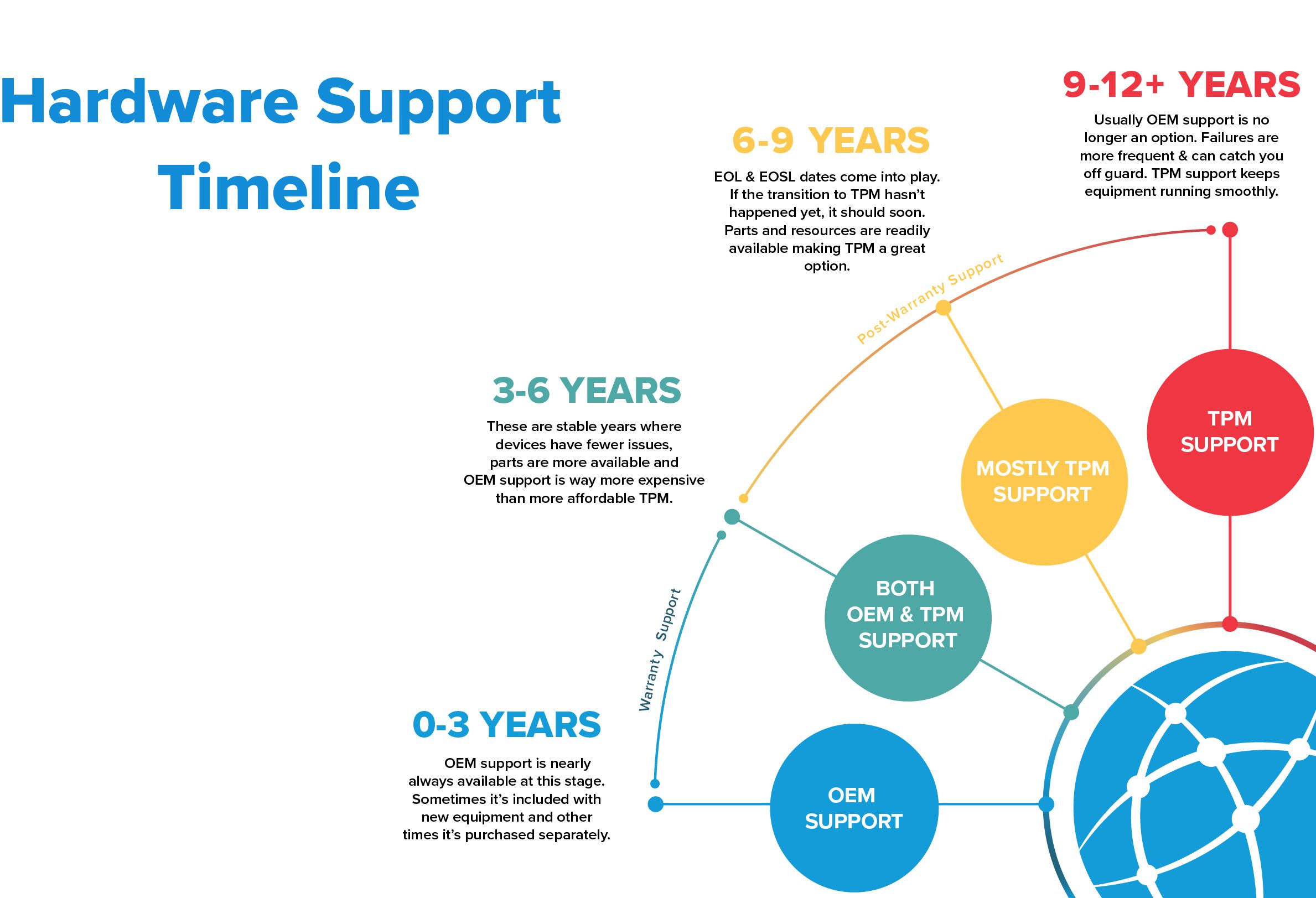 Hardware support timeline showing OEM support from 0-3 years, both OEM & TPM support from 3-6 years, mostly TPM support from 6-9 years and TPM support from 9-12 years and beyond