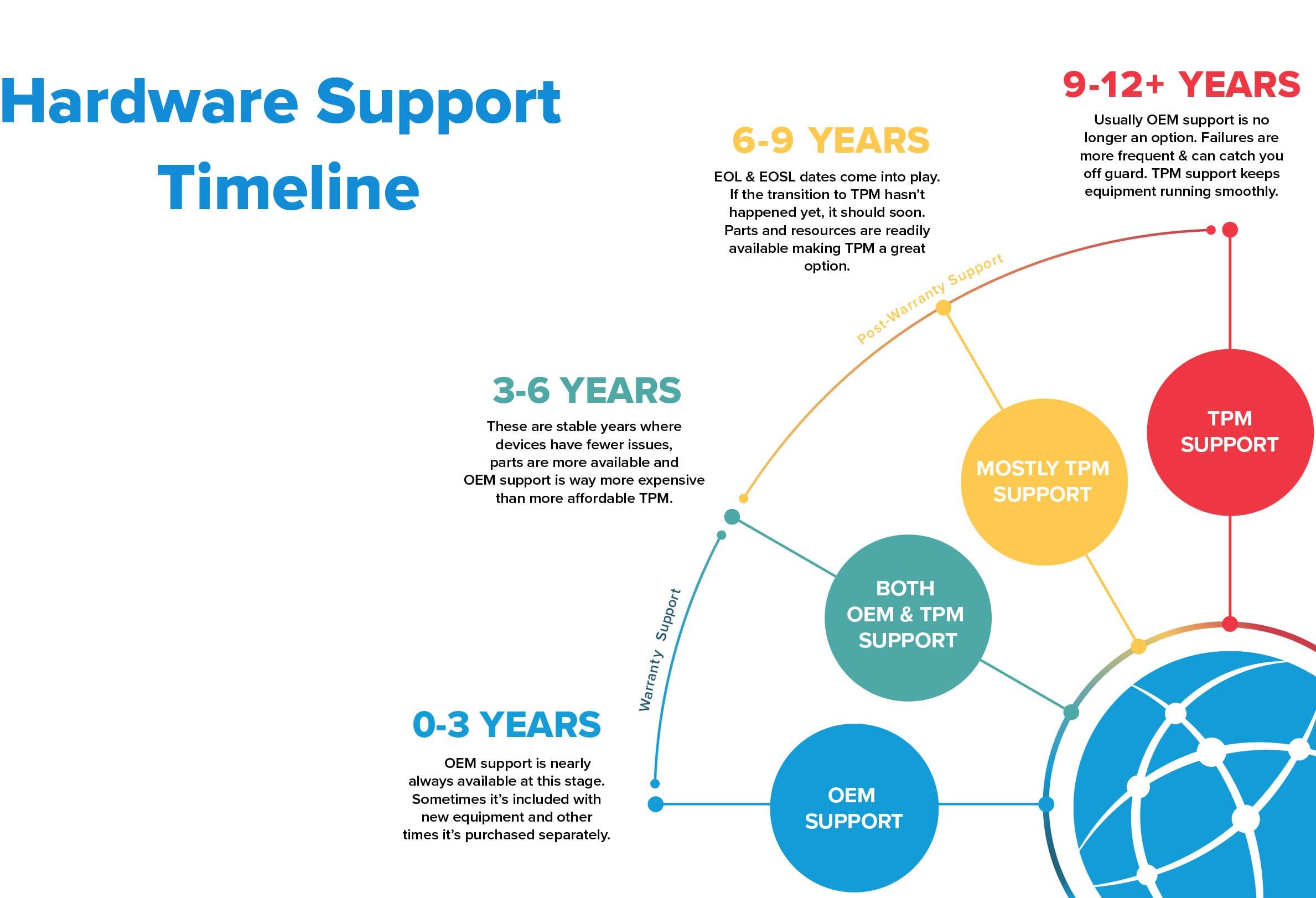 hardware life cycle