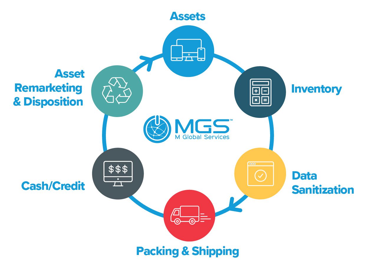 ITAD process represented in circle. Assets to Inventory to Data Sanitization to Packing & Shipping to Cash/Credit to Asset Remarketing & Disposition