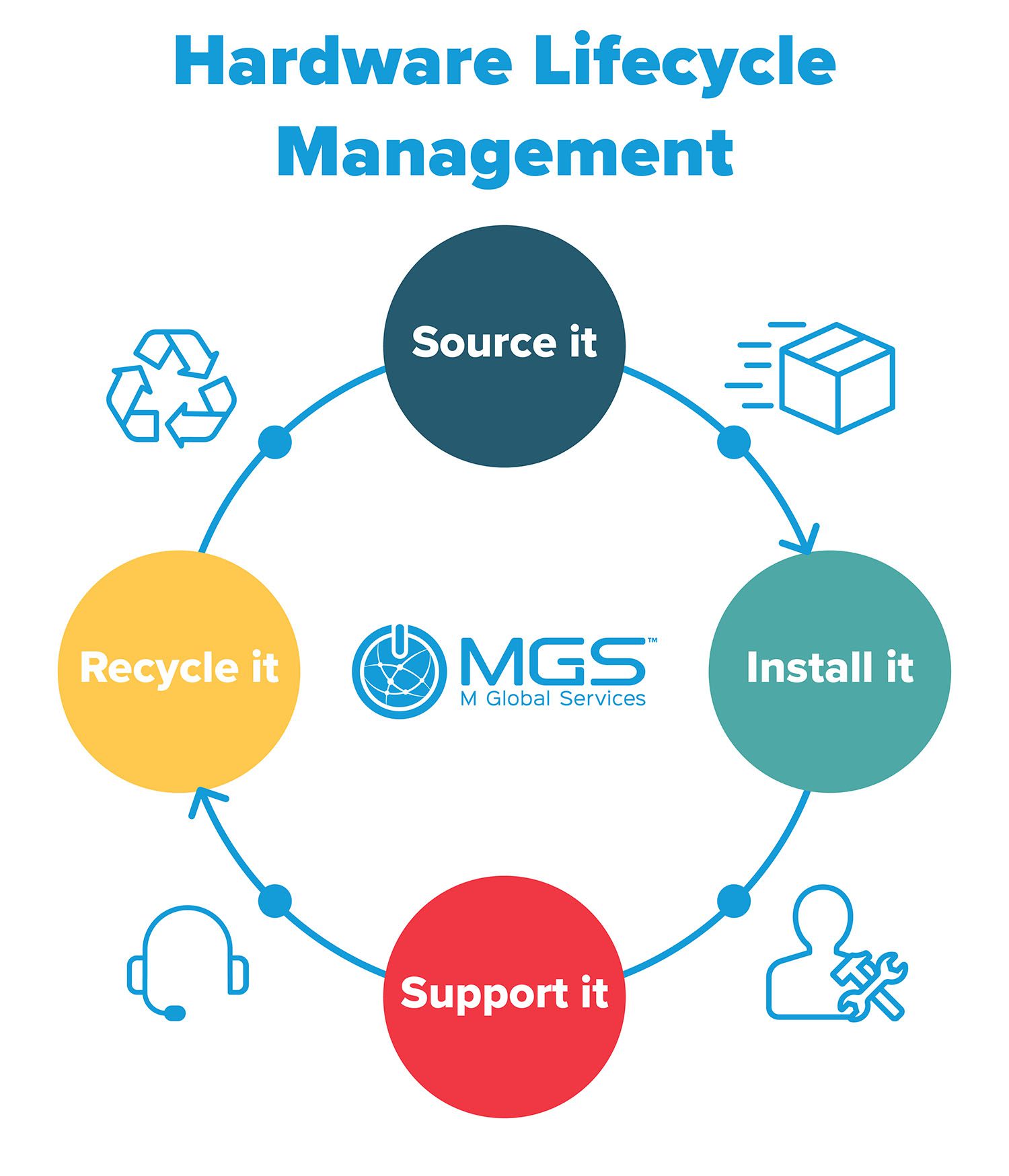 Hardware Lifecycle - Source it, Install it, Support it, Recycle it