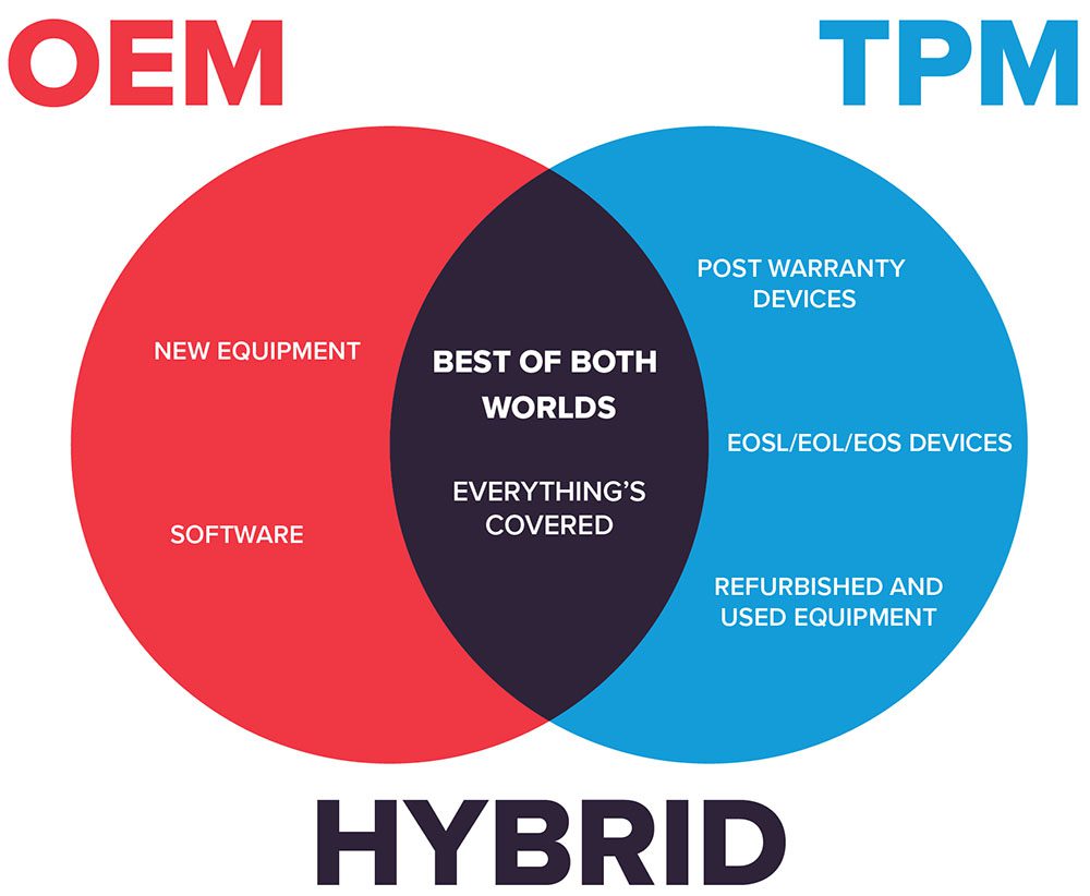 Hybrid, OEM and TPM Maintenance Venn diagram: OEM - new equipment and software, TPM - post warranty devices, EOSL/EOL/EOS devices and refurbished and used equipment. Hybrid is best of both worlds - everything's covered