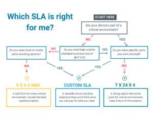 Which SL:A is Right for Me? Decision Tree