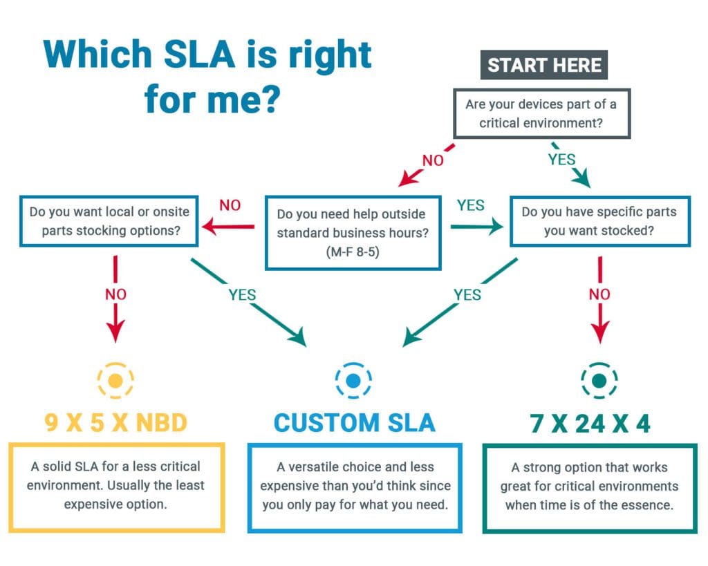 Which SL:A is Right for Me? Decision Tree