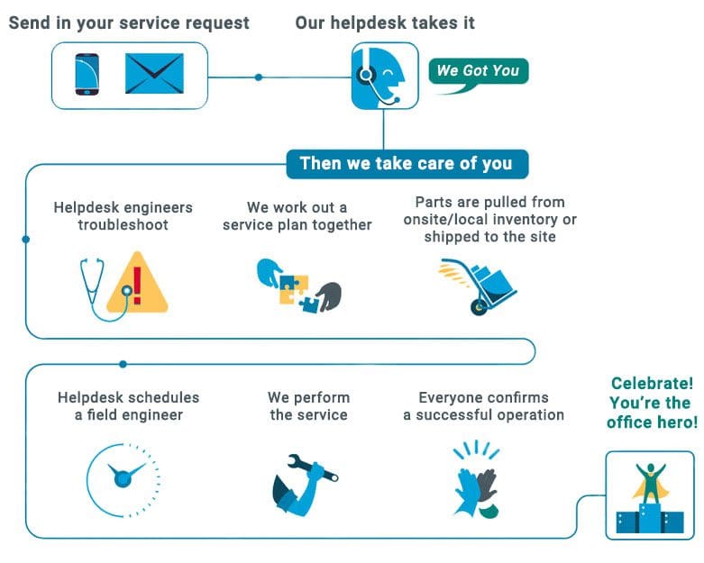 Service Process - Send in request, our helpdesk takes it, engineers troubleshoot, we work on a service plan together, Parts are pulled from on-site/local inventory or shipped, helpdesk schedules a field engineer, we perform service, everyone confirms successful operation, you celebrate being the office hero.