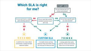 SLA decision tree featured image